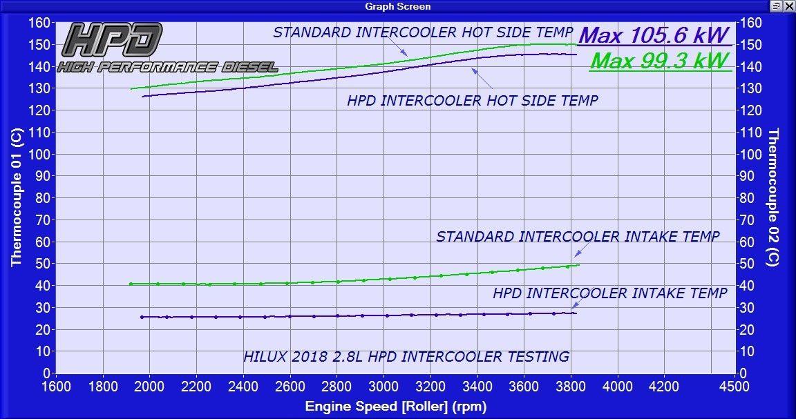 HPD N80 Hilux 2015-2020 Intercooler Kit - Adrenaline 4X4