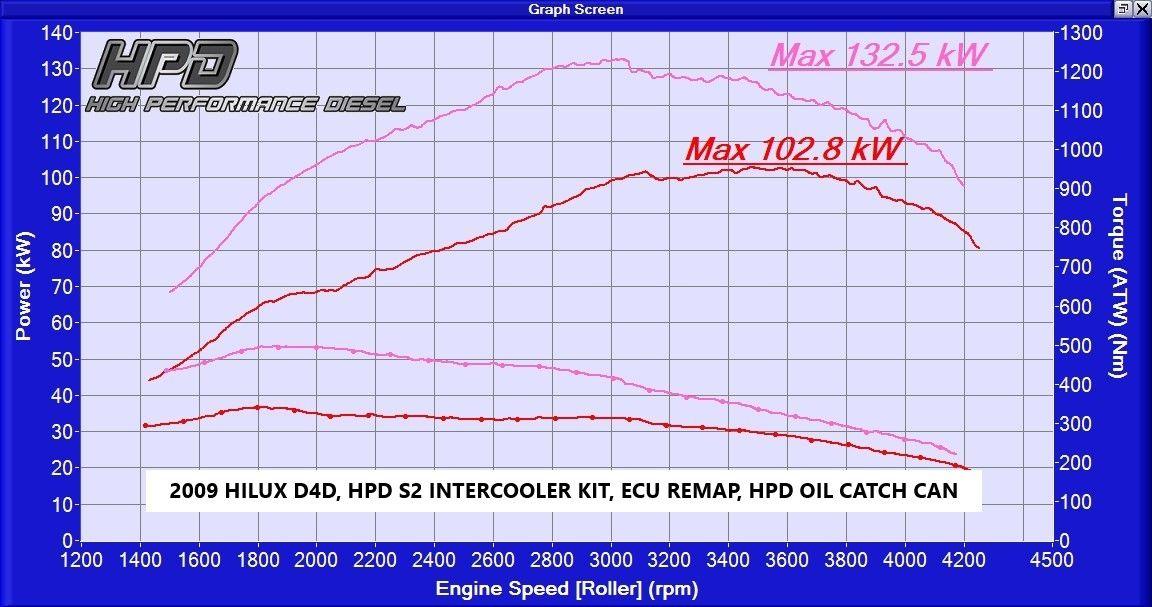 HPD N70 Hilux Series 2 Intercooler Kit - Adrenaline 4X4