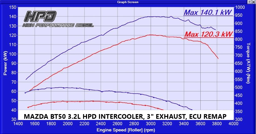 HPD BT50 3.2L 2012+ Intercooler Kit - Adrenaline 4X4