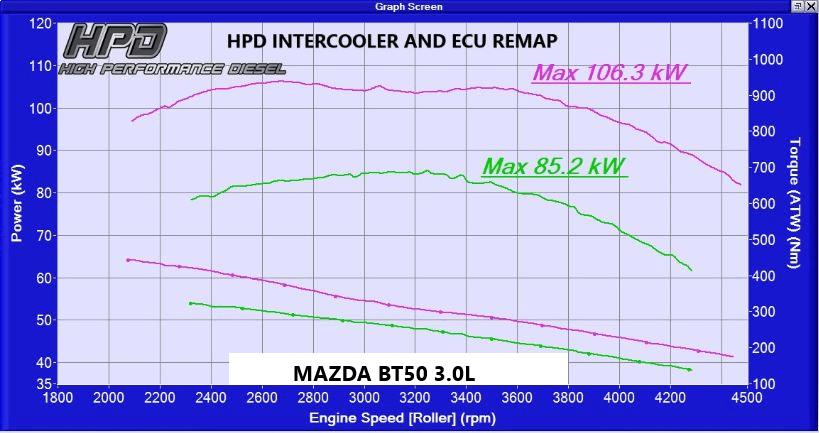 HPD BT50 3LT 2006-2011 Intercooler Kit - Adrenaline 4X4
