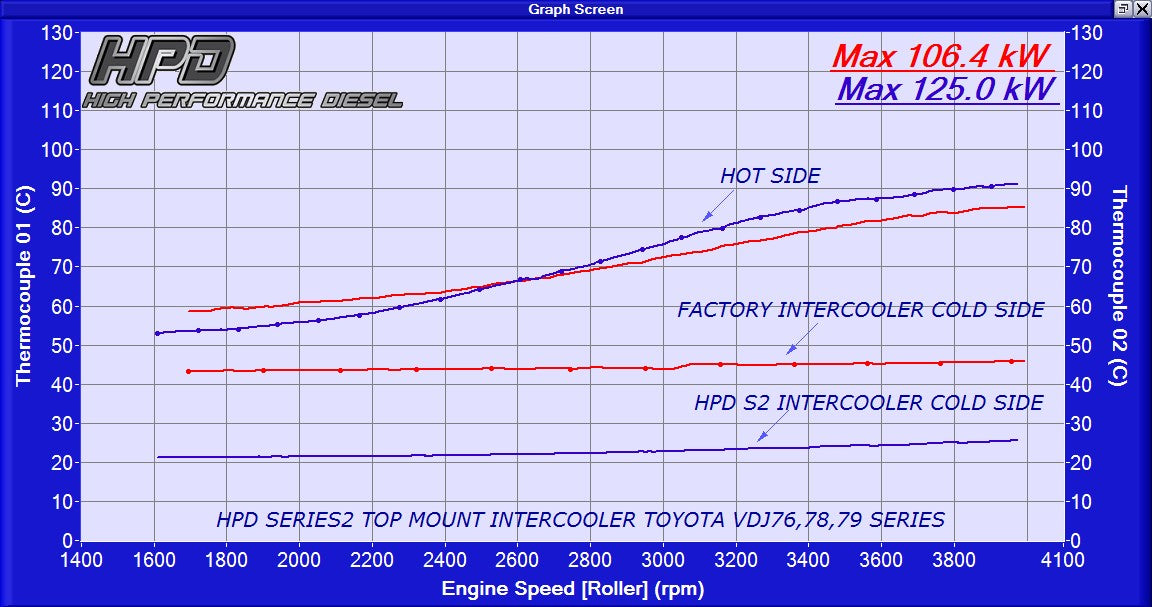 Toyota Landcruiser 70 Series V8 Intercooler – HPD Series 2 Top Mount