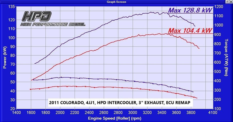 HPD Colorado RC 2008-2012 Top Mount Intercooler Kit - Adrenaline 4X4