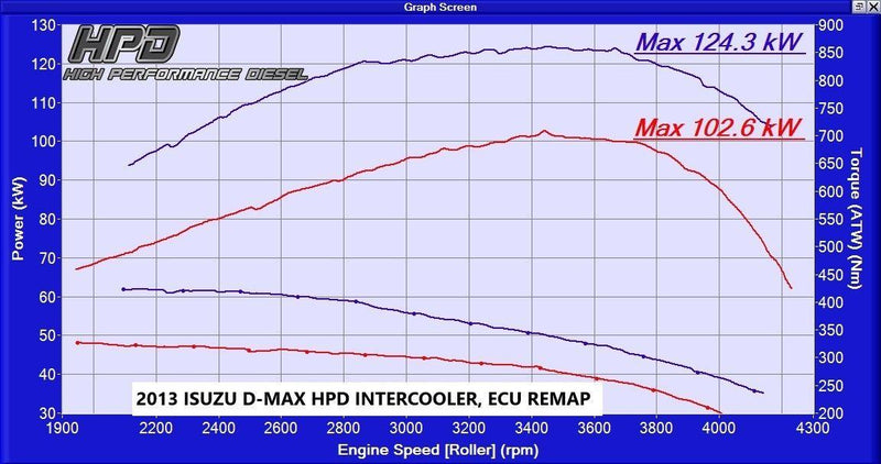 HPD D-Max/MUX 2012-2016 Intercooler Kit - Adrenaline 4X4