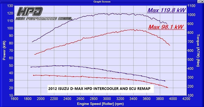 HPD D-Max 2008-2012 Top Mount Intercooler Kit - Adrenaline 4X4