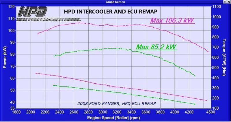 HPD Ranger PK 3LT Intercooler Kit - Adrenaline 4X4