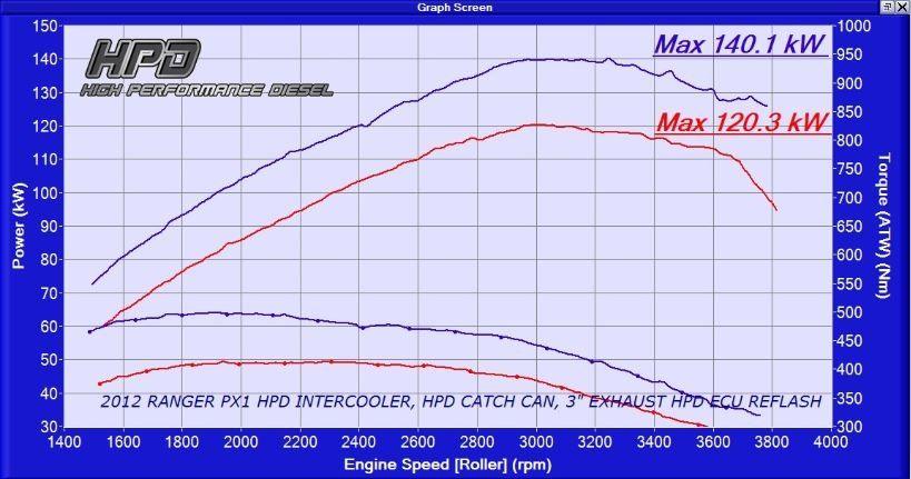 HPD Ranger PX 3.2LT Intercooler Kit - Adrenaline 4X4