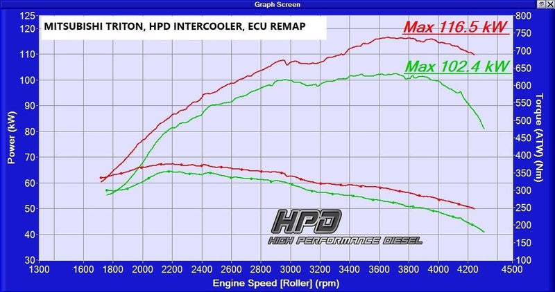HPD TRITON 2.5L 2005-2015 Intercooler Kit - Adrenaline 4X4